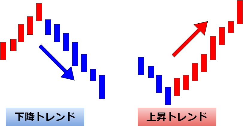 上昇・下降トレンド