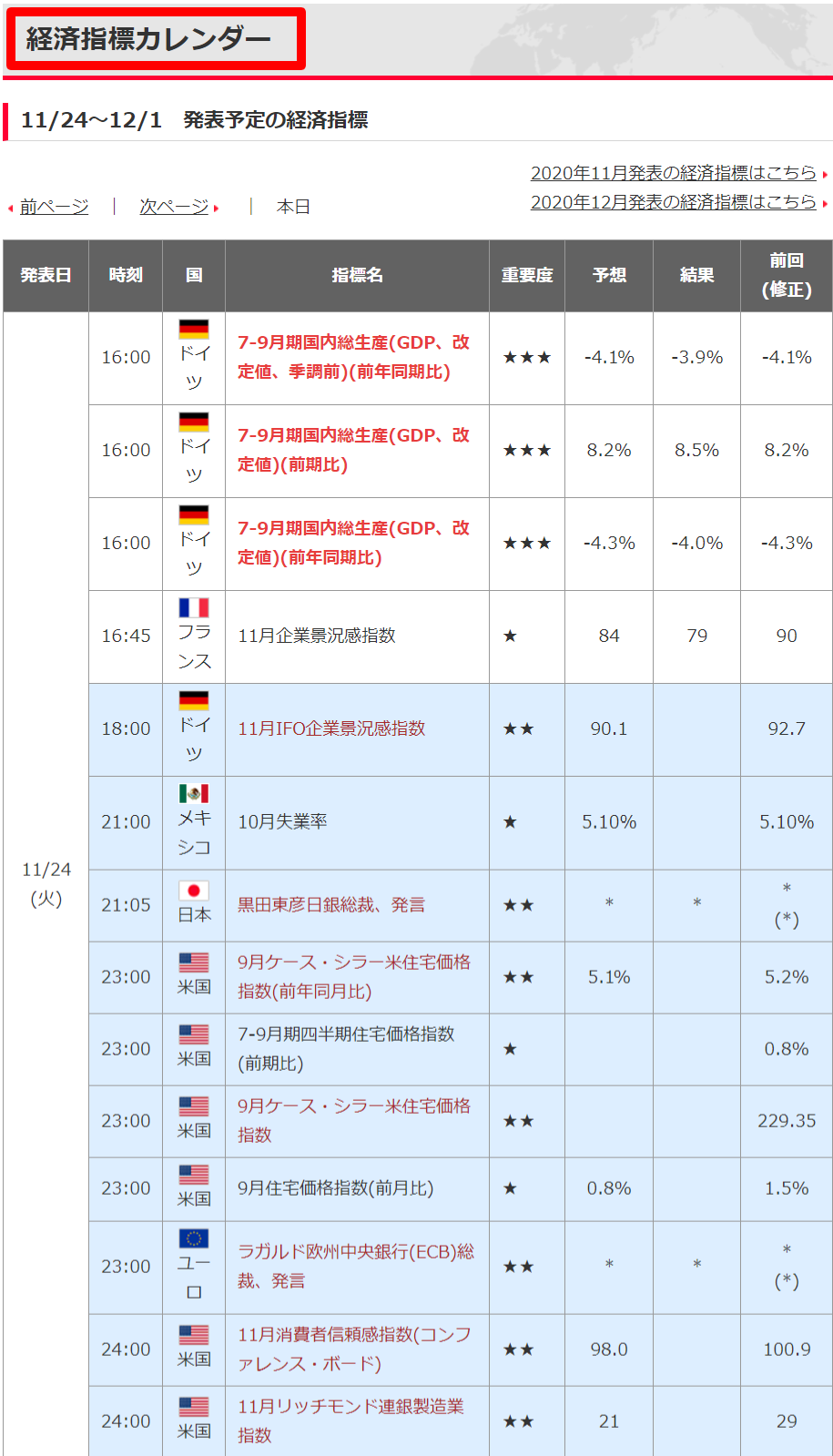 経済指標カレンダー
