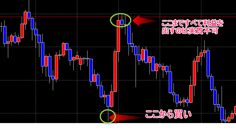 すべて利益を出すのは不可