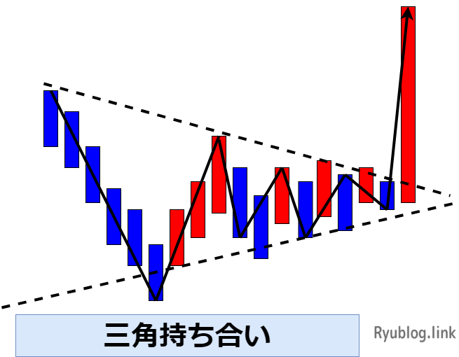 三角持ち合い