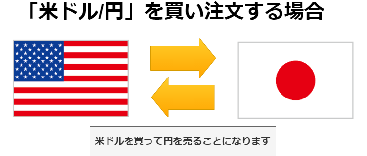 FX売買について