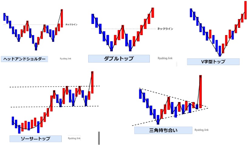 Fxのチャートパターンは基本だけでok 覚えるべきチャート術５選 Ryublog