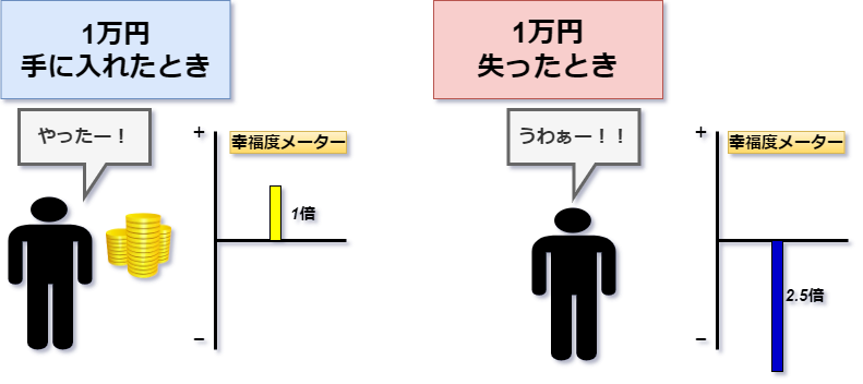 得るよりも失う感情の方が強い