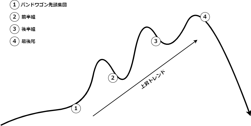 バンドワゴントレンド