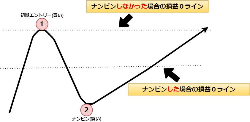 ナンピンについて