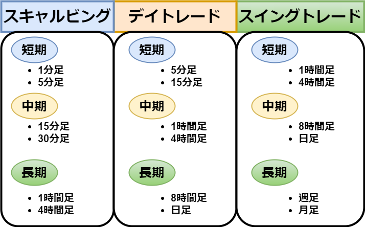 マルチタイムフレーム分析 トレードスタイル別