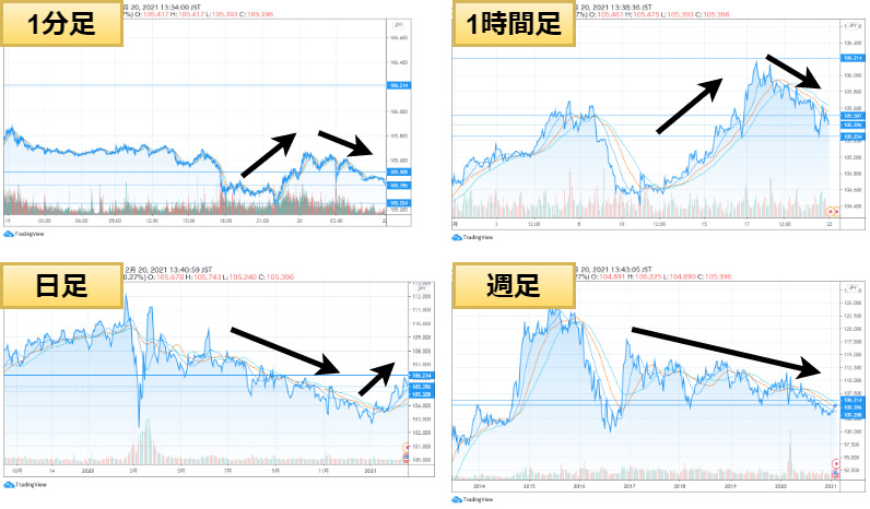 マルチタイムフレーム分析