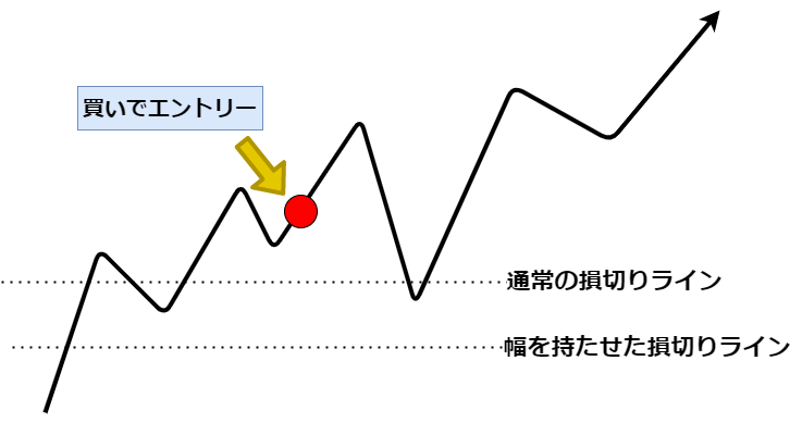 損切りライン引き上げ
