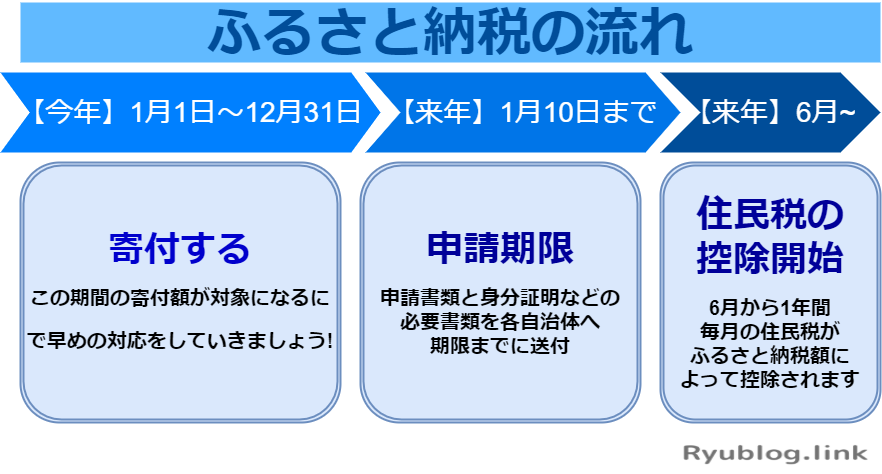 ふるさと納税申請期間