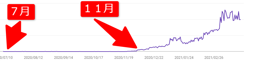 Googleサーチコンソール検索表示回数