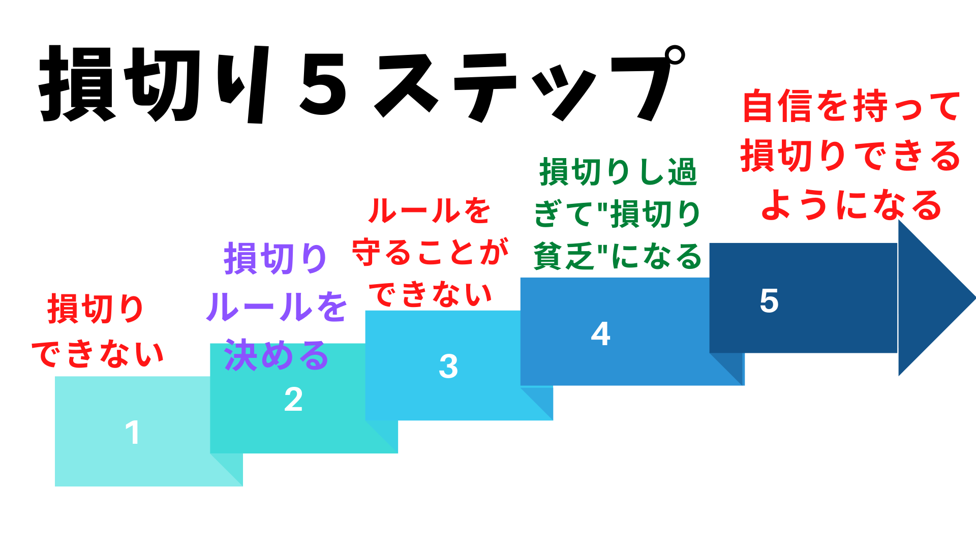 損切り できない