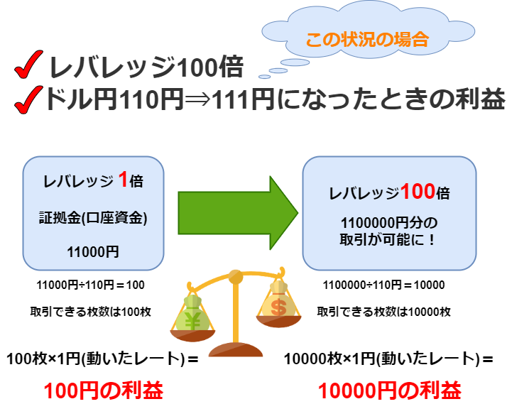 レバレッジについて