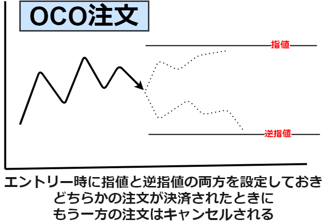 OCO注文