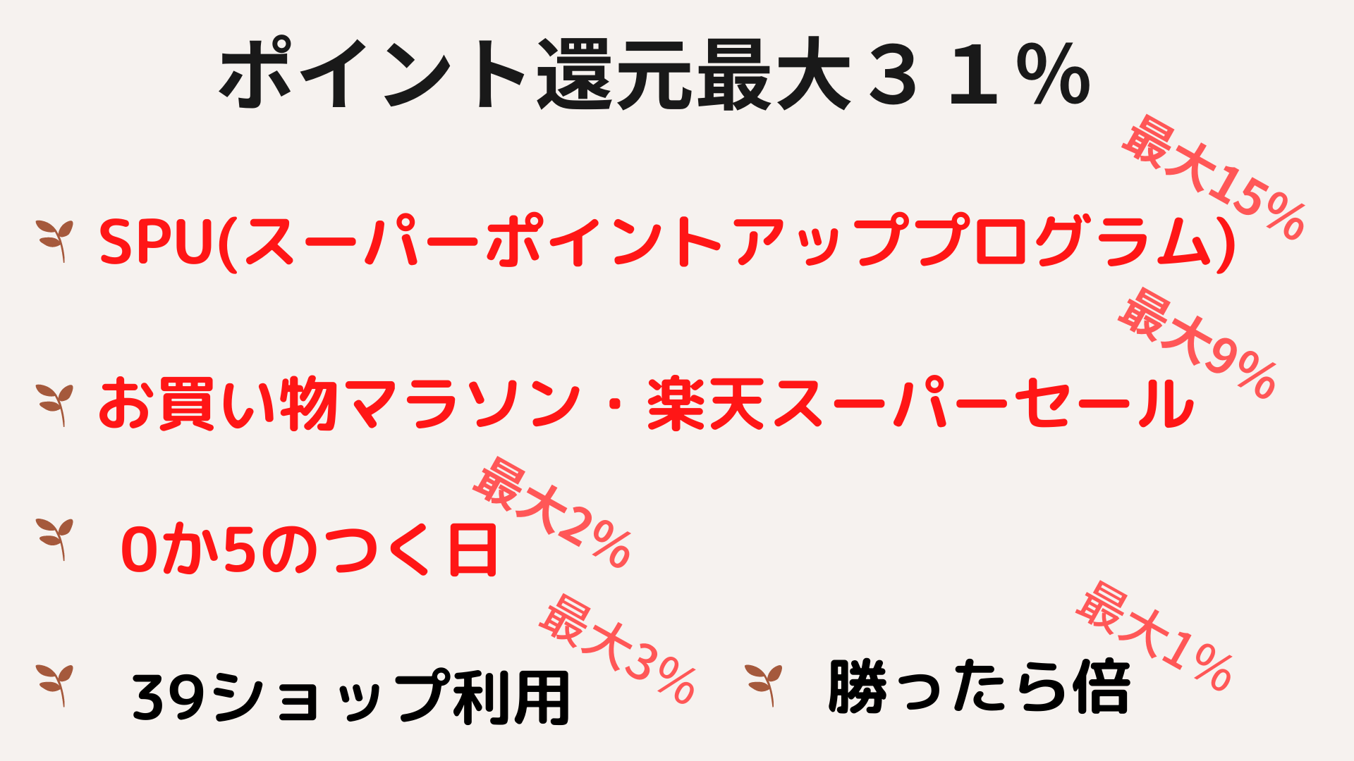 ポイント還元最大31%