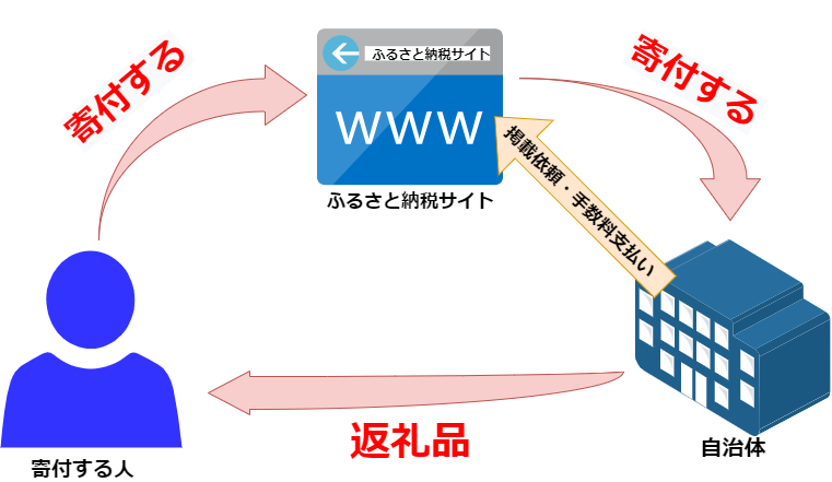 ふるさと納税の流れ