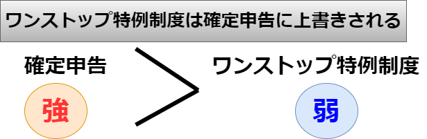 確定申告とワンストップ特例制度の強さ関係