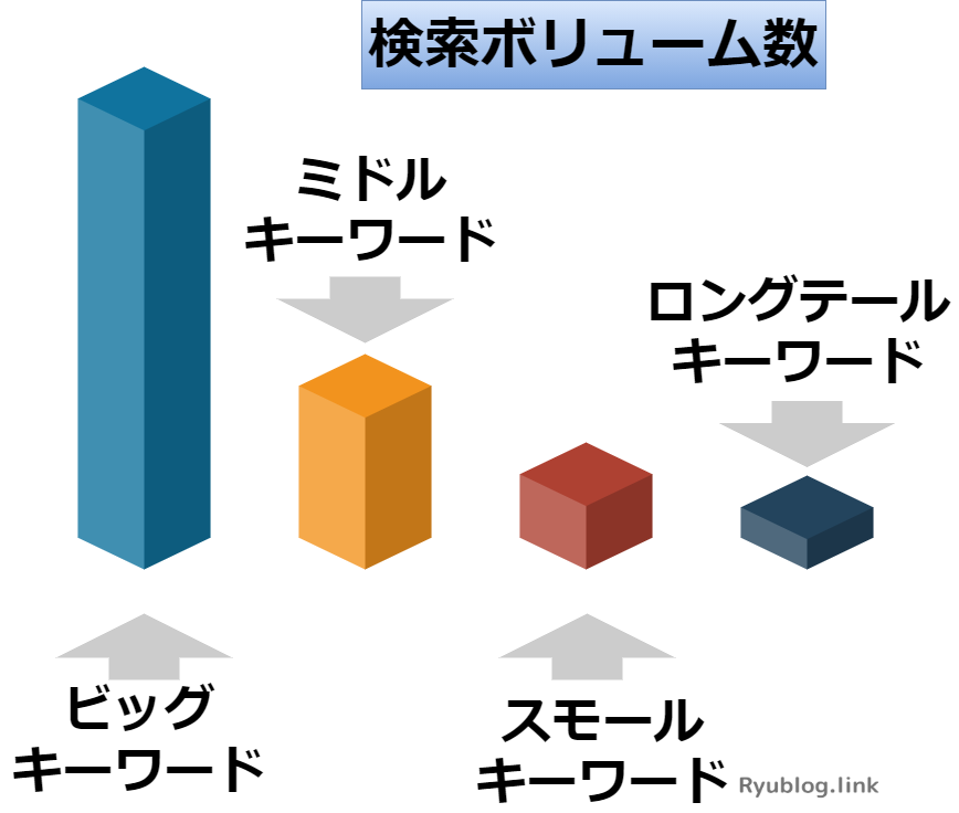 キーワードレベル