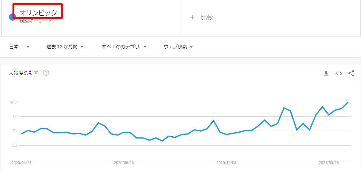Googleトレンド②