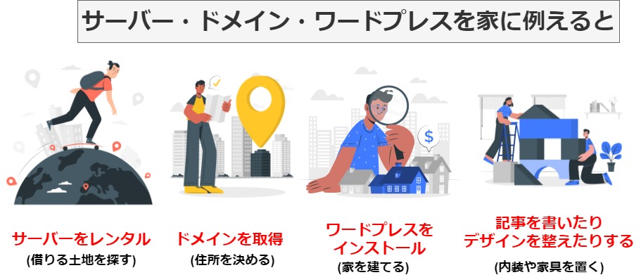 ドメイン・サーバー・ワードプレスの説明