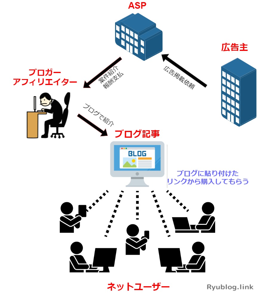 ｱﾌｨﾘｴｲﾄ仕組み